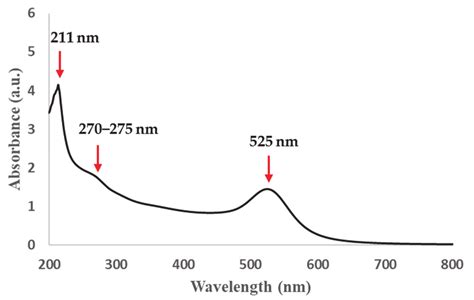 Development of a Colorimetric Tool for SARS-CoV-2 and Other Respiratory ...