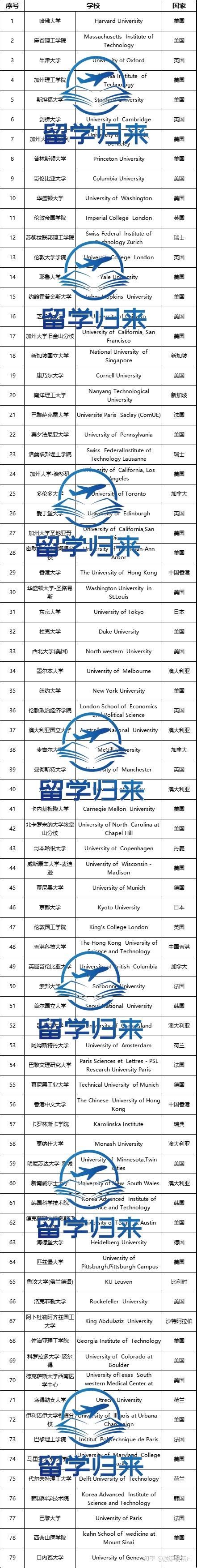 12所新增！4所晋级！上海更新海归落户TOP100院校名单！ - 知乎