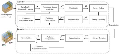 Compressive Sensing in Image/Video Compression: Sampling, Coding ...