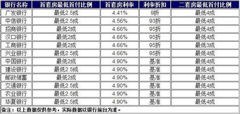 2016年武汉各银行首套房贷利率及首付一览-武汉购房网