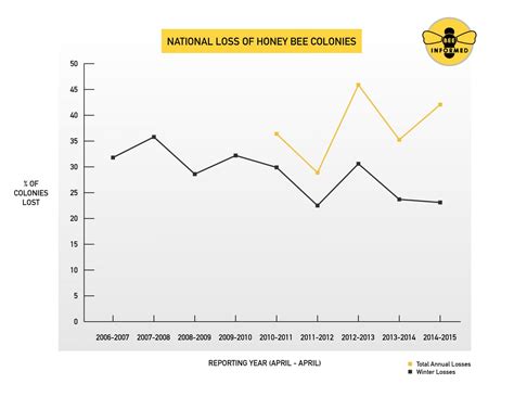 US Honey bee population ravaged in past year as 'troubling' survey ...