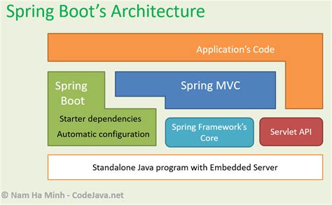 spring boot控制层controller详解_springboot项目controller层-CSDN博客