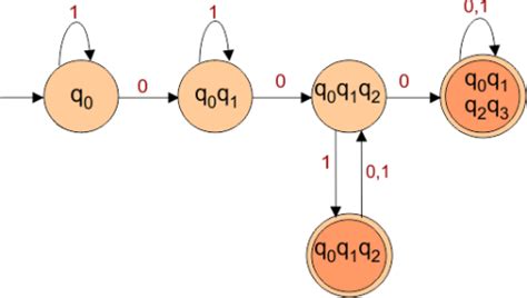 Image result for NFA to DFA Conversion Solved Examples