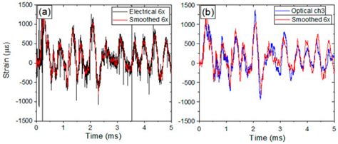 Sensors | Special Issue : Fiber Bragg Grating Based Sensors and Systems