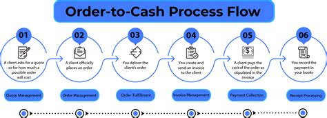 Image result for O2C Process Analysis