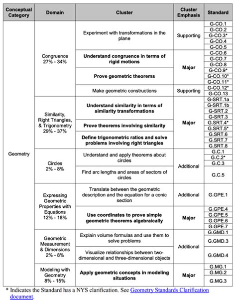 Image result for Geometry Regents Grading Chart