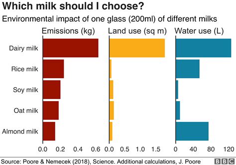 Plant-based milks on the rise: A quarter of Britons are drinking them - BBC News