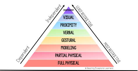 Image result for Prompting Hierarchy