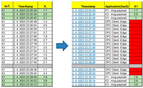 Validation of High-Availability Model for Edge Devices and IIoT