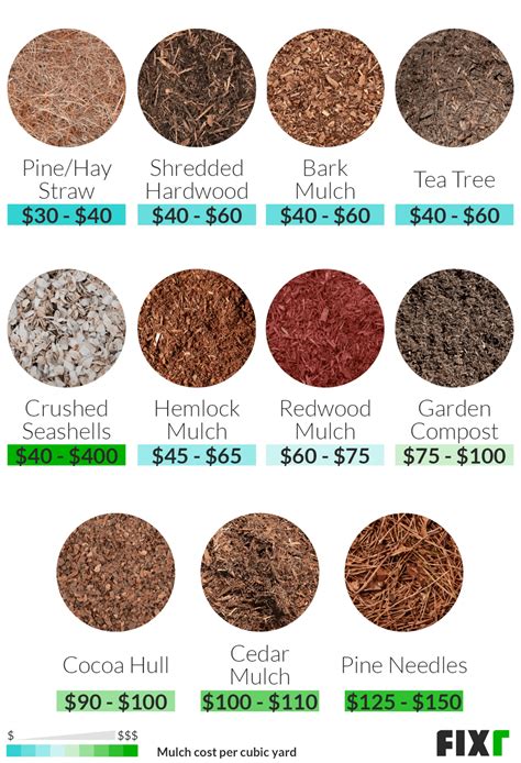 Mulch Price Per Yard at Nelson Kennedy blog