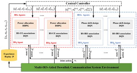 Sum Rate Optimization for Multi-IRS-Aided Multi-BS Communication System ...