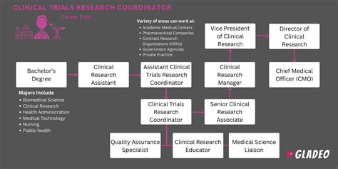 Career or Job Opportunities as Clinical Research Coordinator | Gladeo