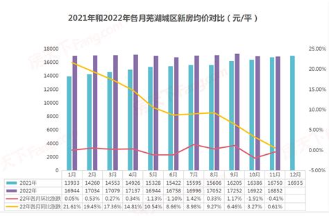 月报|11月芜湖城区新房均价为16852元/平 环比下跌0.41%_房产资讯_房天下