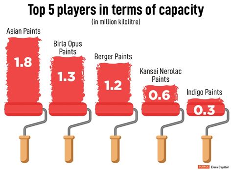 Aditya Birla Group-owned Grasim enters paints market, targets Rs10,000 ...