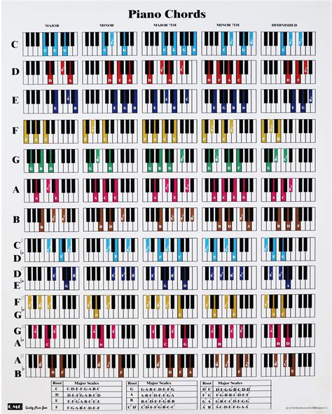 Piano Scales Chart For Beginners