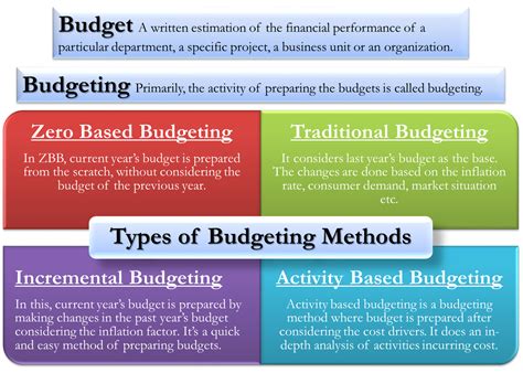 Budgeting | What is Budget, Types , Choose Best Techniques / Method