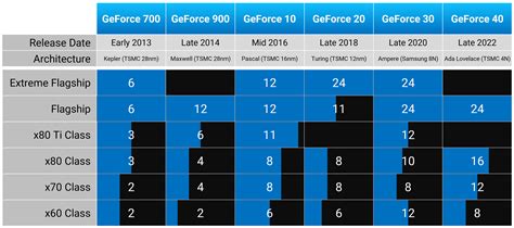 Image result for NVIDIA GPU Chart