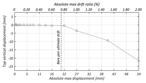Image result for How to Check Pier Vertical Alignment