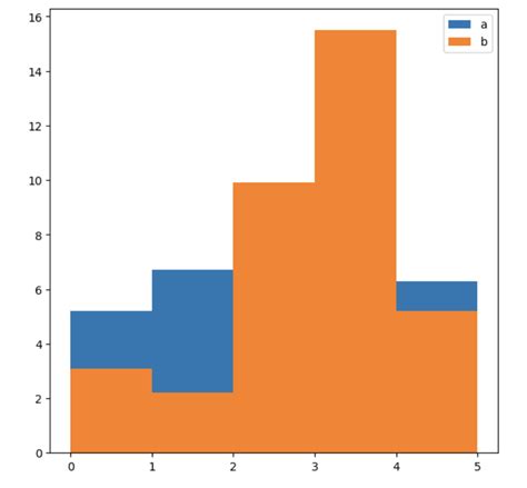Image result for Matplotlib Stacked Histogram