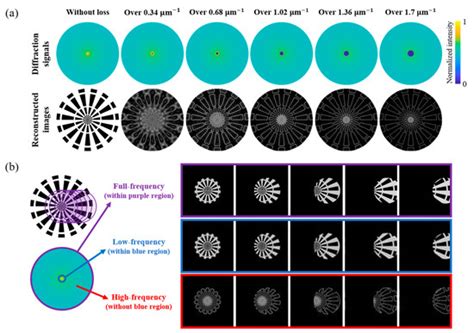 Resolution Enhancement in Extreme Ultraviolet Ptychography Using a ...