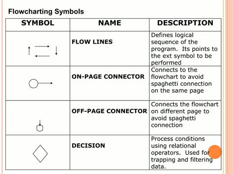 Image result for Exampleof Algorithm and Flowchart
