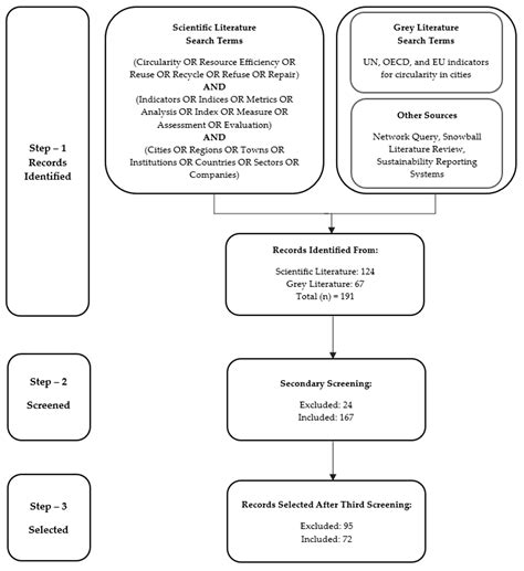 Measuring Circularity in Cities: A Review of the Scholarly and Grey ...