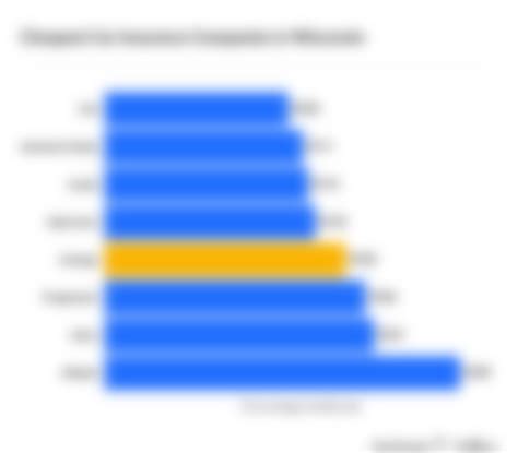 Cheapest Car Insurance Quotes in Wisconsin (2025) - ValuePenguin