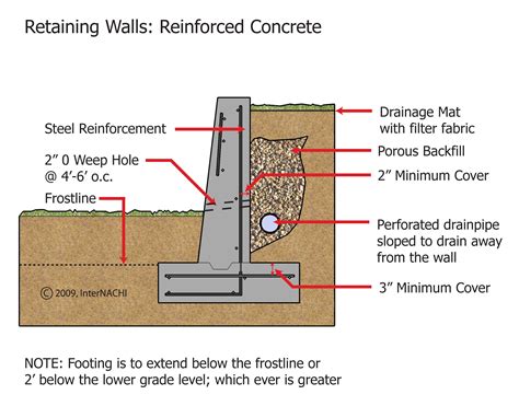 What Is A Retaining Wall Footing at Nancy Herrick blog