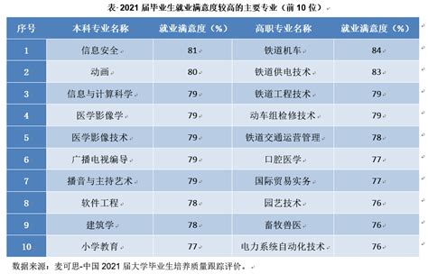 本科生专业薪酬排行发布 15个专业月入超九千_烟台教育_胶东在线教育频道