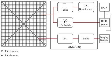 Advances in Capacitive Micromachined Ultrasonic Transducers