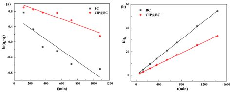 Mechanisms of Cu2+ Immobilization Using Carbonyl Iron Powder–Biochar ...
