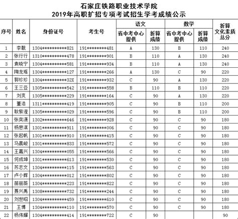 石家庄铁路职业技术学院2019年高职扩招专项考试招生学业水平成绩的公示