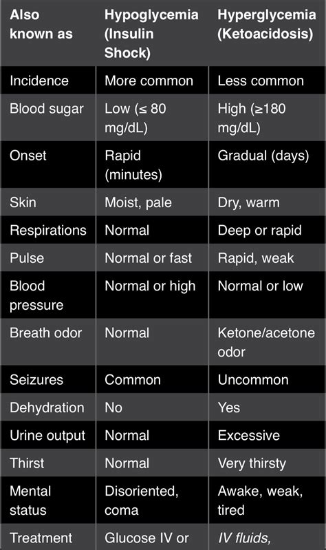 Hypoglycemia Vs Hyperglycemia