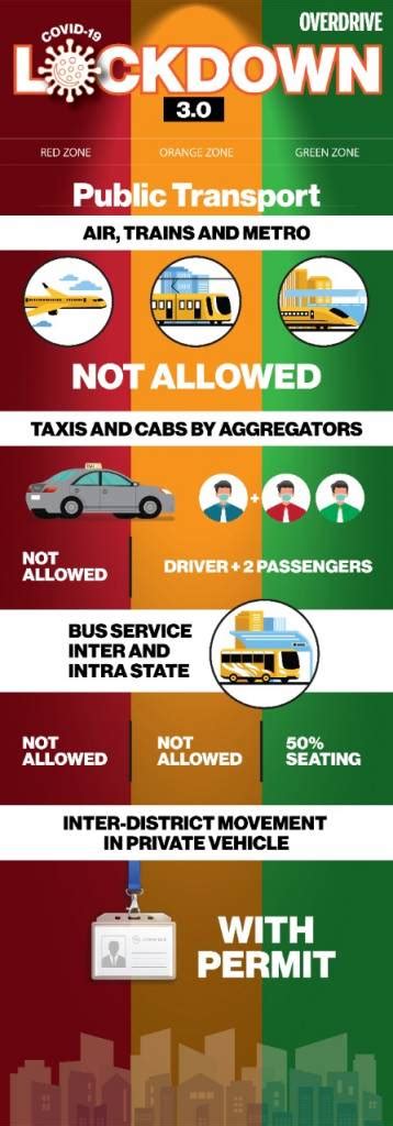 COVID-19 Lockdown 3.0: How do you travel, drive and ride in India ...