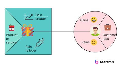 Value Proposition Road Map Example 的图像结果