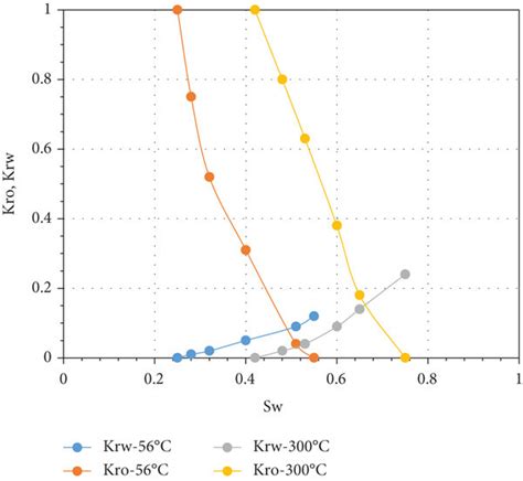 Image result for Oil Relative Permeability