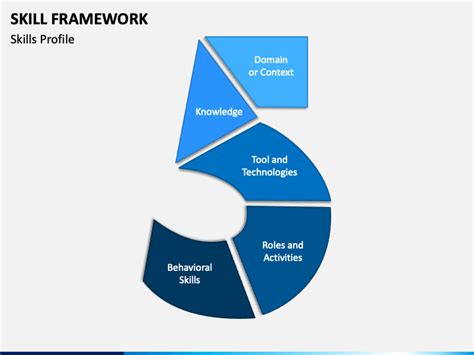 Image result for Performance Skill Framework