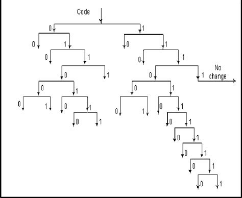 Code tree (modified Huffman tree) | Download Scientific Diagram