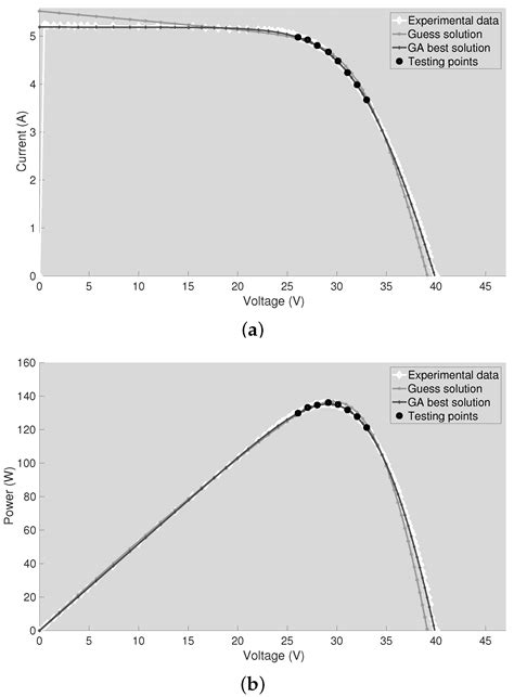 Online Identification of Photovoltaic Source Parameters by Using a ...