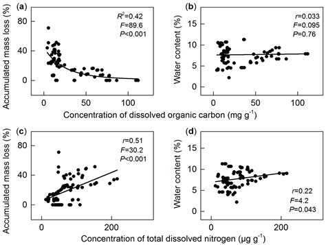 Water, Rather than Temperature, Dominantly Impacts How Soil Fauna ...