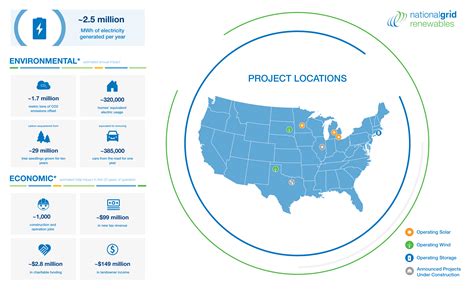 Renewable energy | National Grid