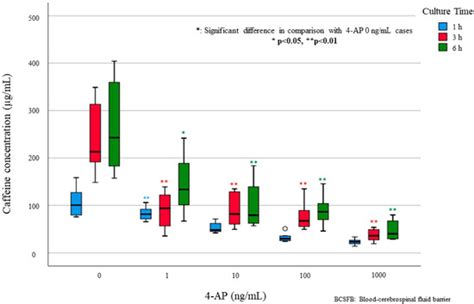 Central Nervous System Stimulants Limit Caffeine Transport at the Blood ...