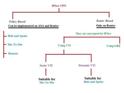 Image result for IPSec Configuration