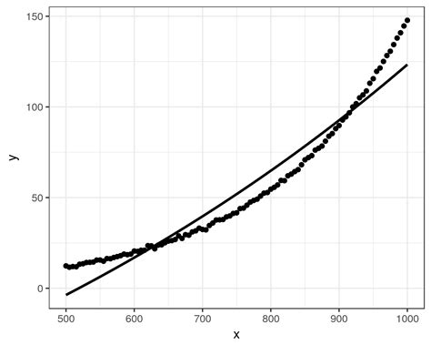 Image result for How T Scale Exponential Values in 2 D Plot in Python