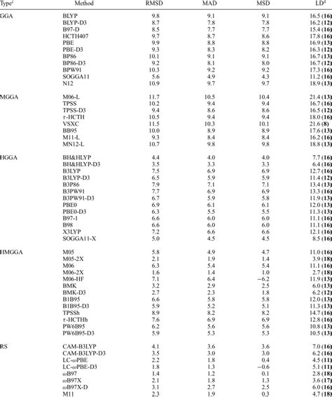 Image result for DFT Table