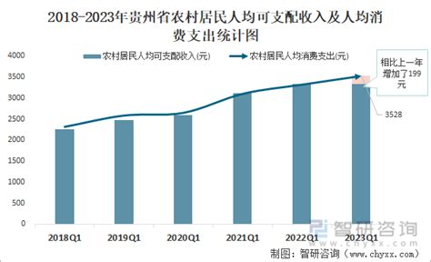 2015-2019年贵州省居民人均可支配收入、人均消费支出及城乡差额统计_华经情报网_华经产业研究院