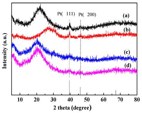 A Schiff-Base Modified Pt Nano-Catalyst for Highly Efficient Synthesis ...