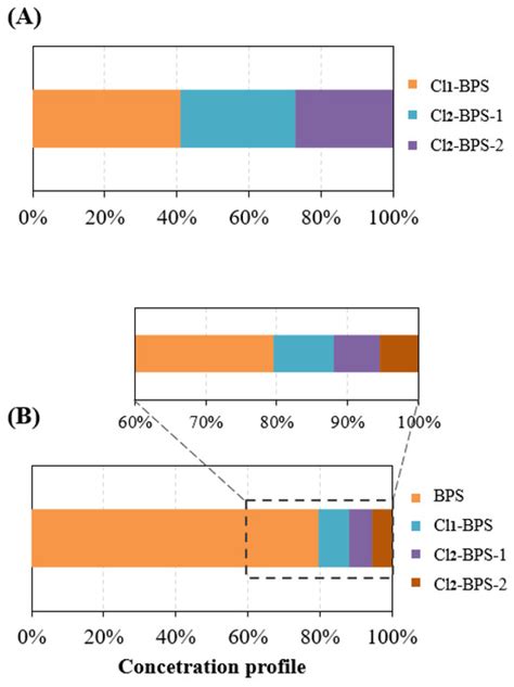 Bisphenol S and Its Chlorinated Derivatives in Indoor Dust and Human ...
