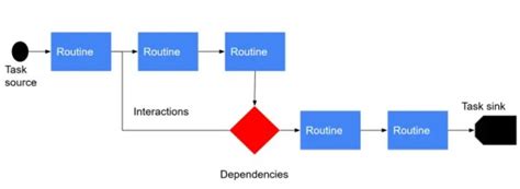 Image result for Arena Discrete Event Simulation Software Interface