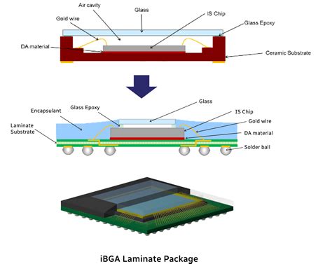 Image Sensor Package 的图像结果